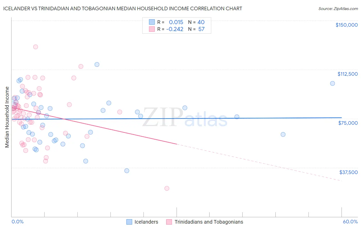 Icelander vs Trinidadian and Tobagonian Median Household Income