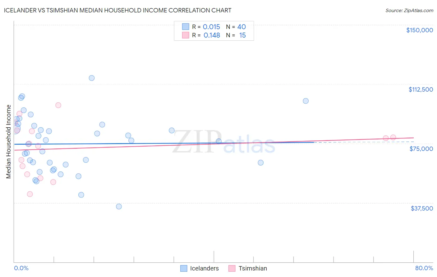 Icelander vs Tsimshian Median Household Income