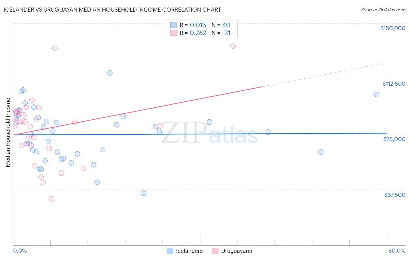 Icelander vs Uruguayan Median Household Income