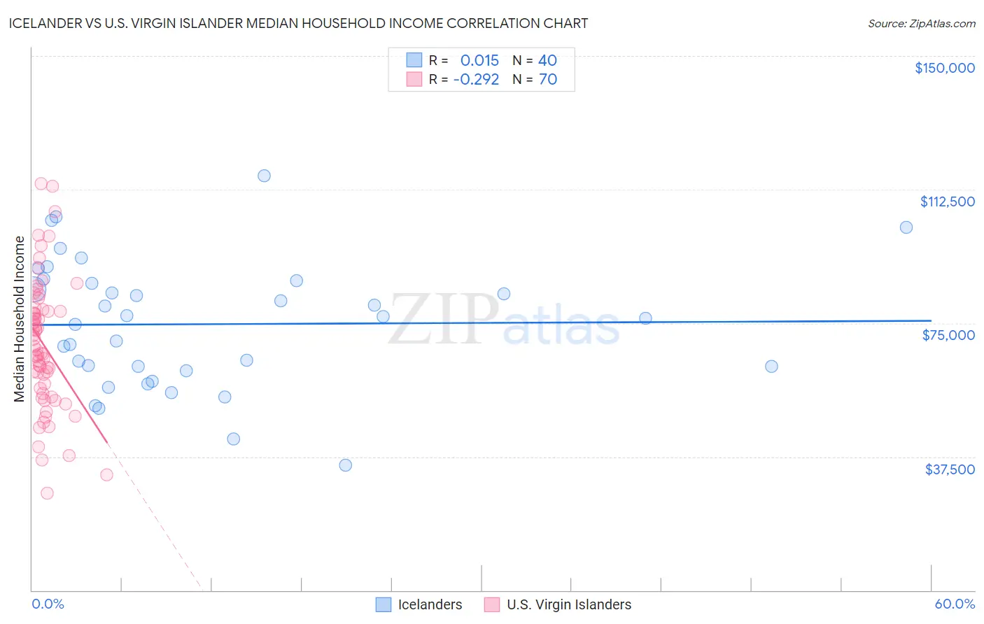 Icelander vs U.S. Virgin Islander Median Household Income