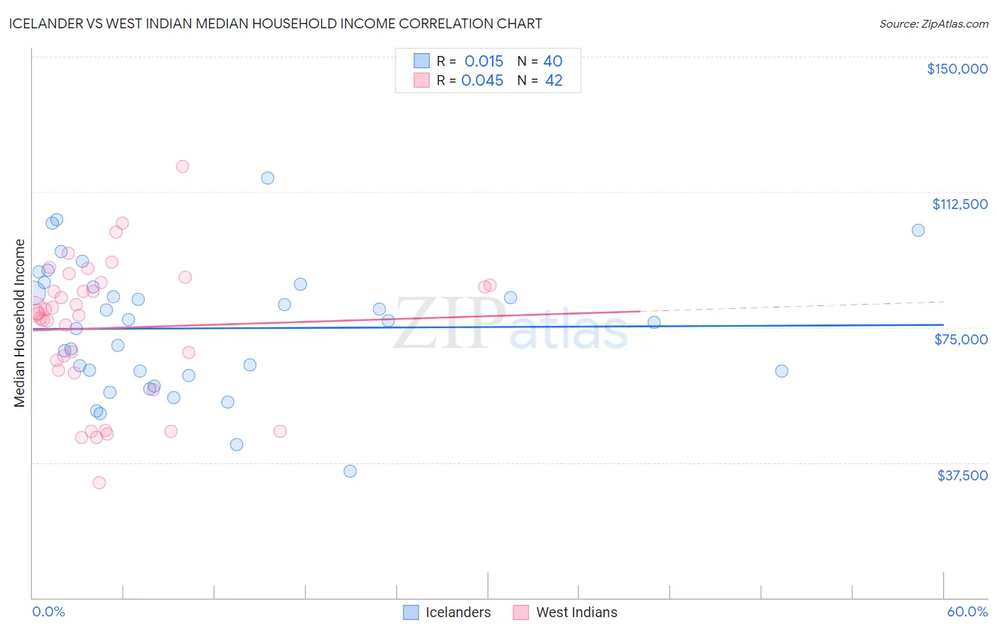 Icelander vs West Indian Median Household Income