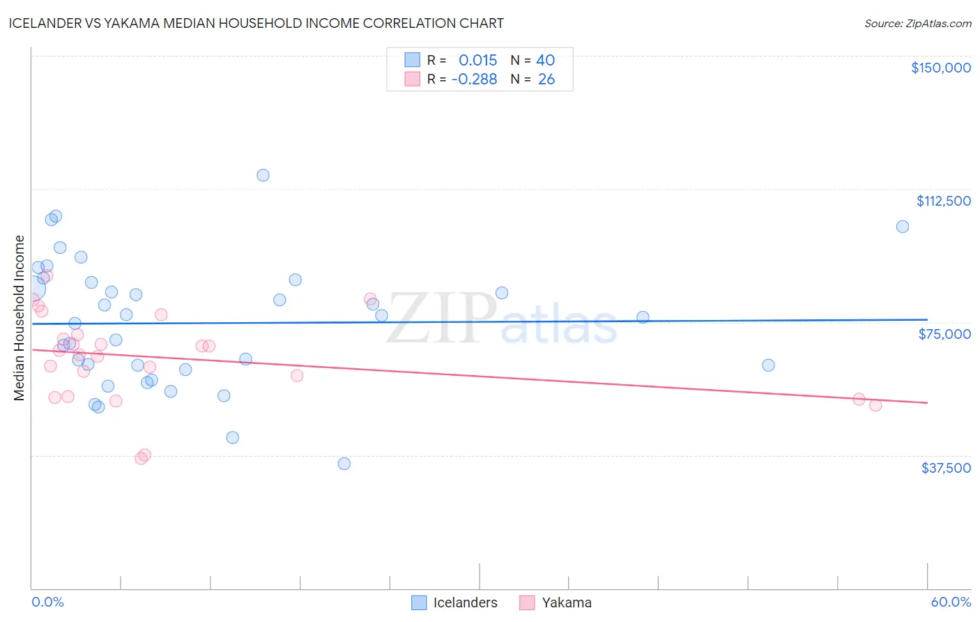 Icelander vs Yakama Median Household Income