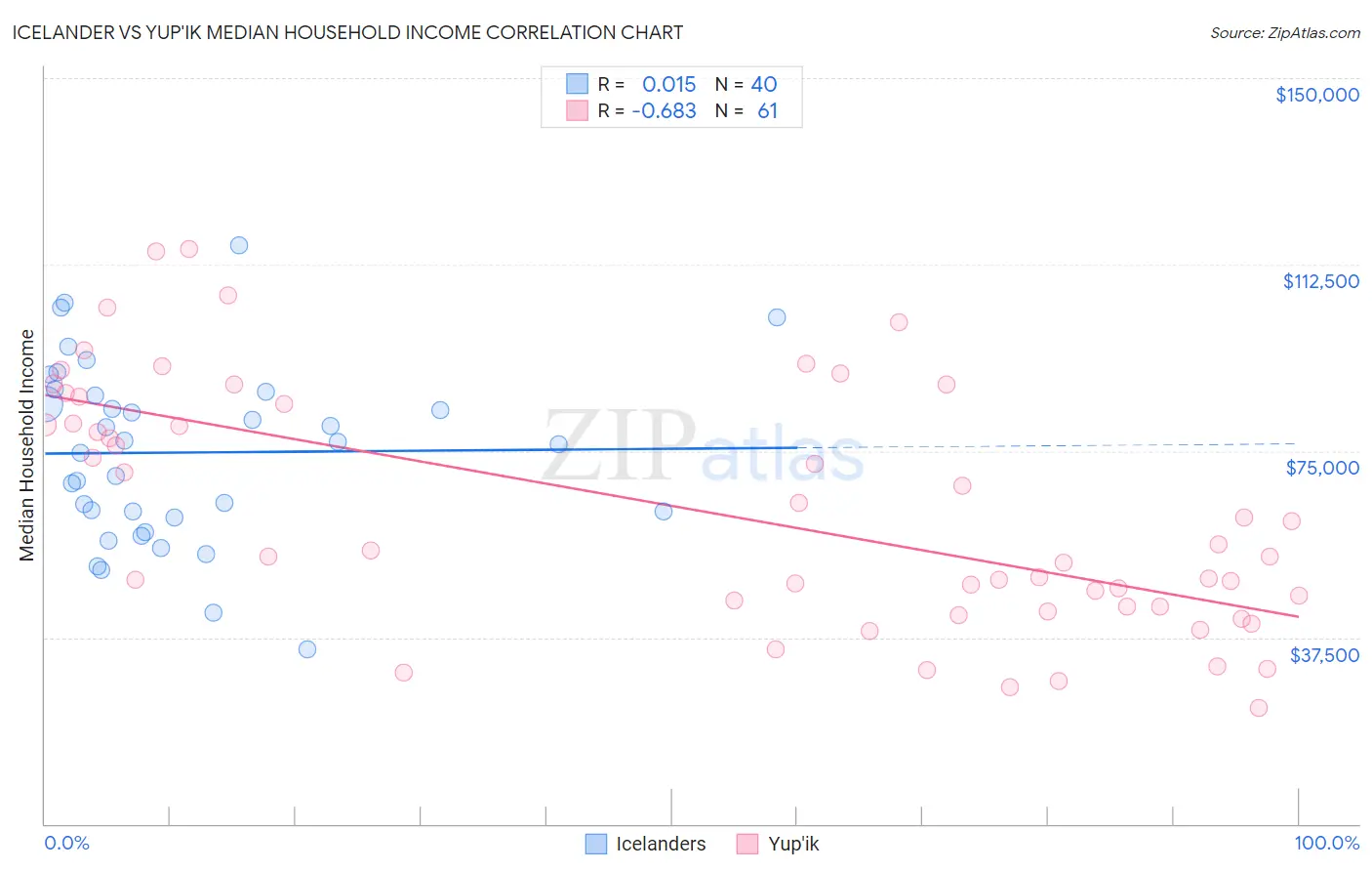 Icelander vs Yup'ik Median Household Income