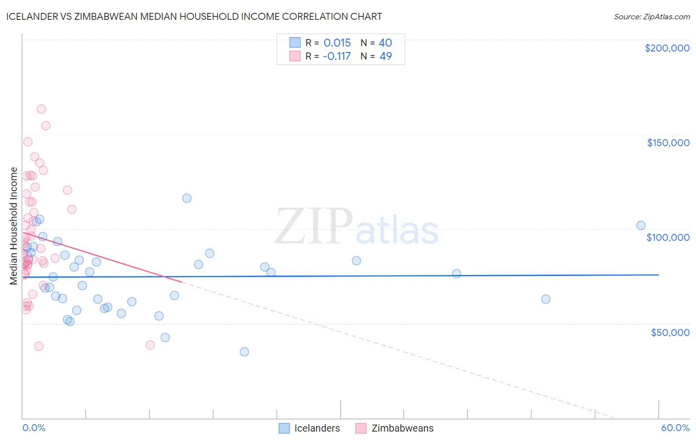 Icelander vs Zimbabwean Median Household Income