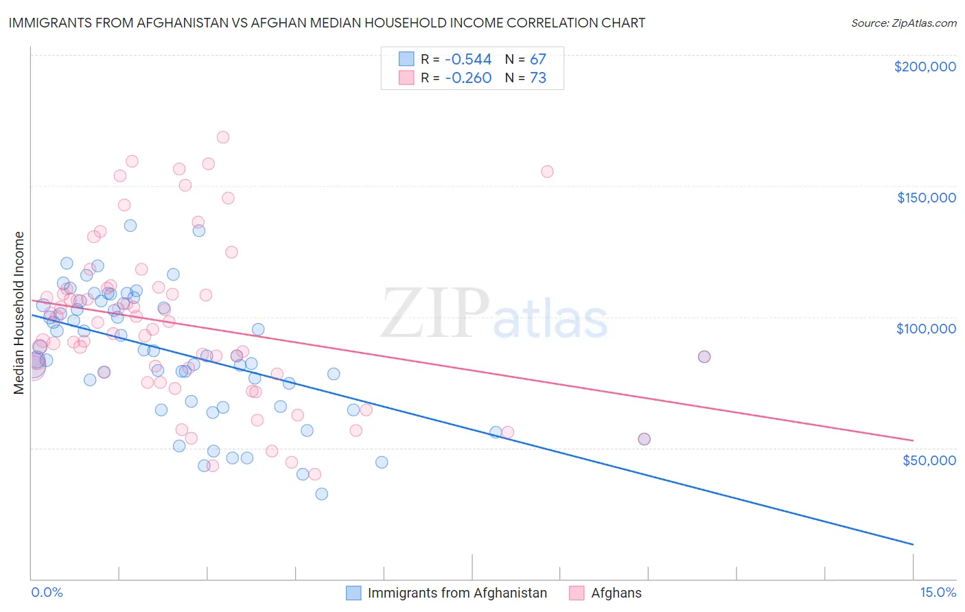 Immigrants from Afghanistan vs Afghan Median Household Income