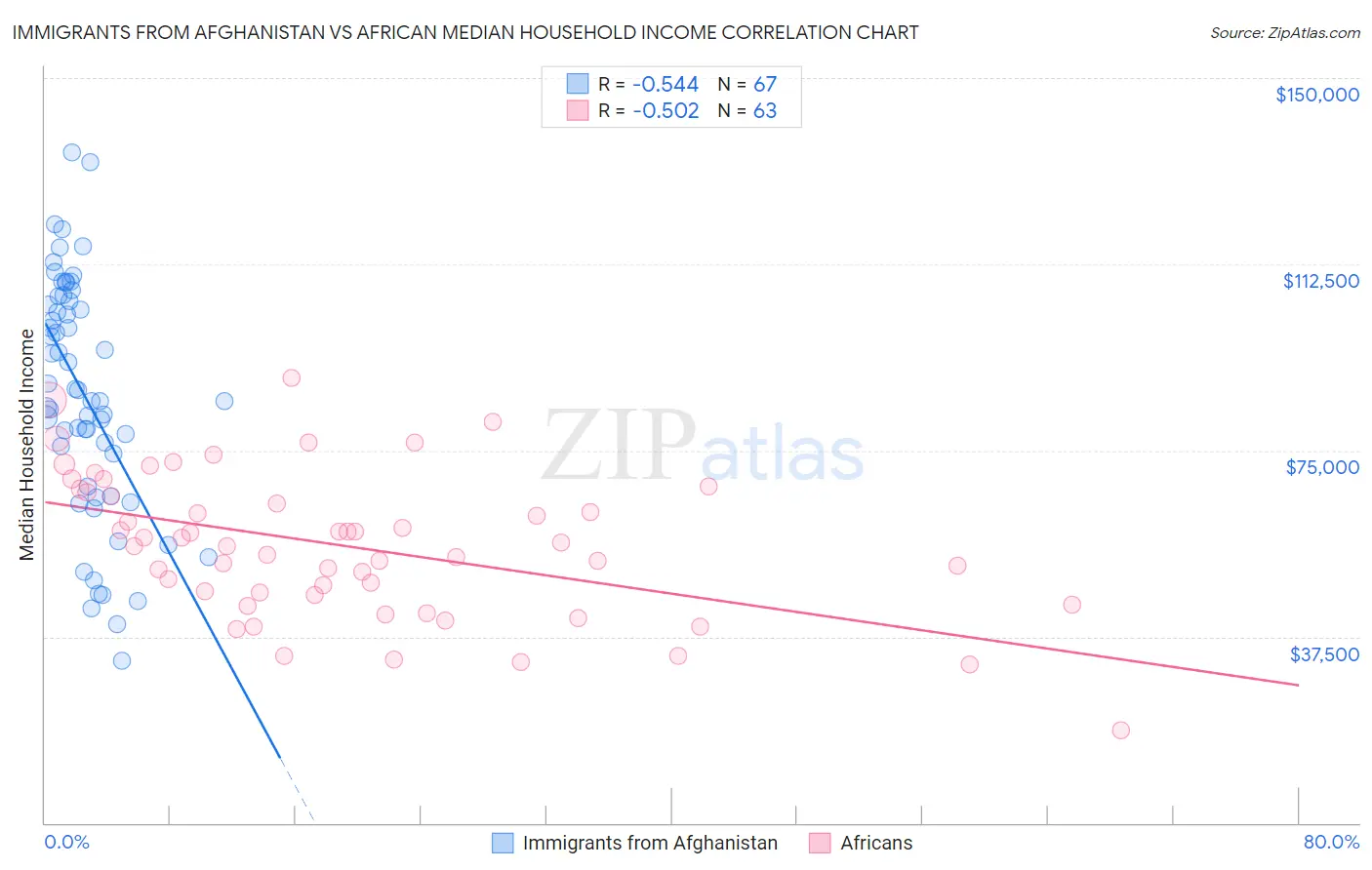 Immigrants from Afghanistan vs African Median Household Income