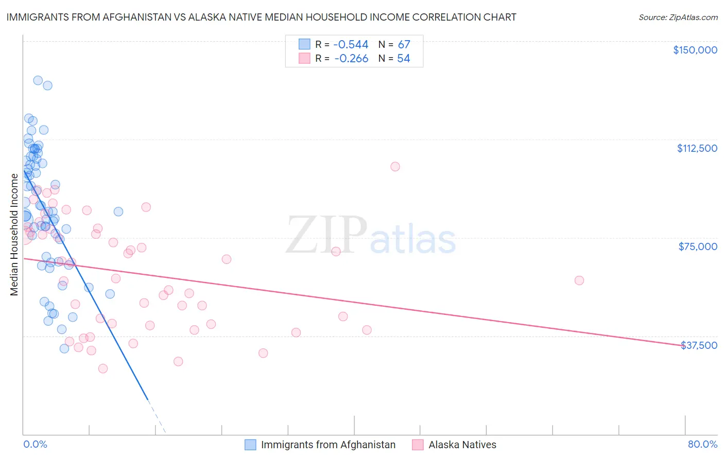 Immigrants from Afghanistan vs Alaska Native Median Household Income
