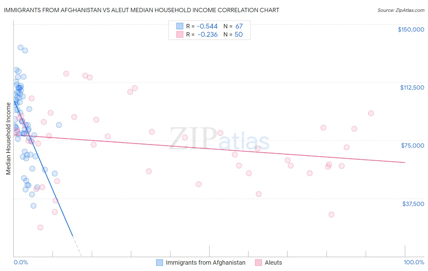Immigrants from Afghanistan vs Aleut Median Household Income