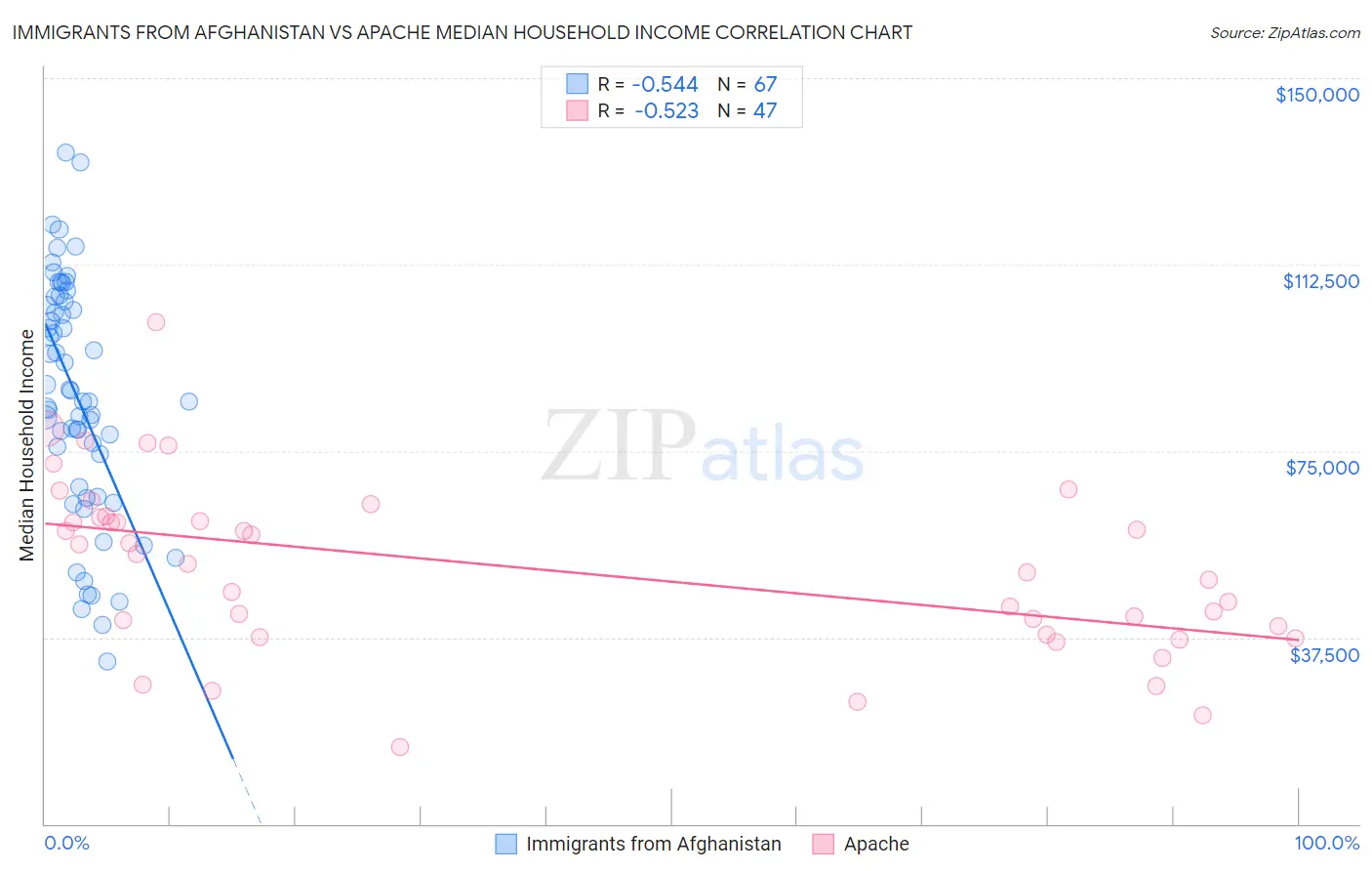 Immigrants from Afghanistan vs Apache Median Household Income