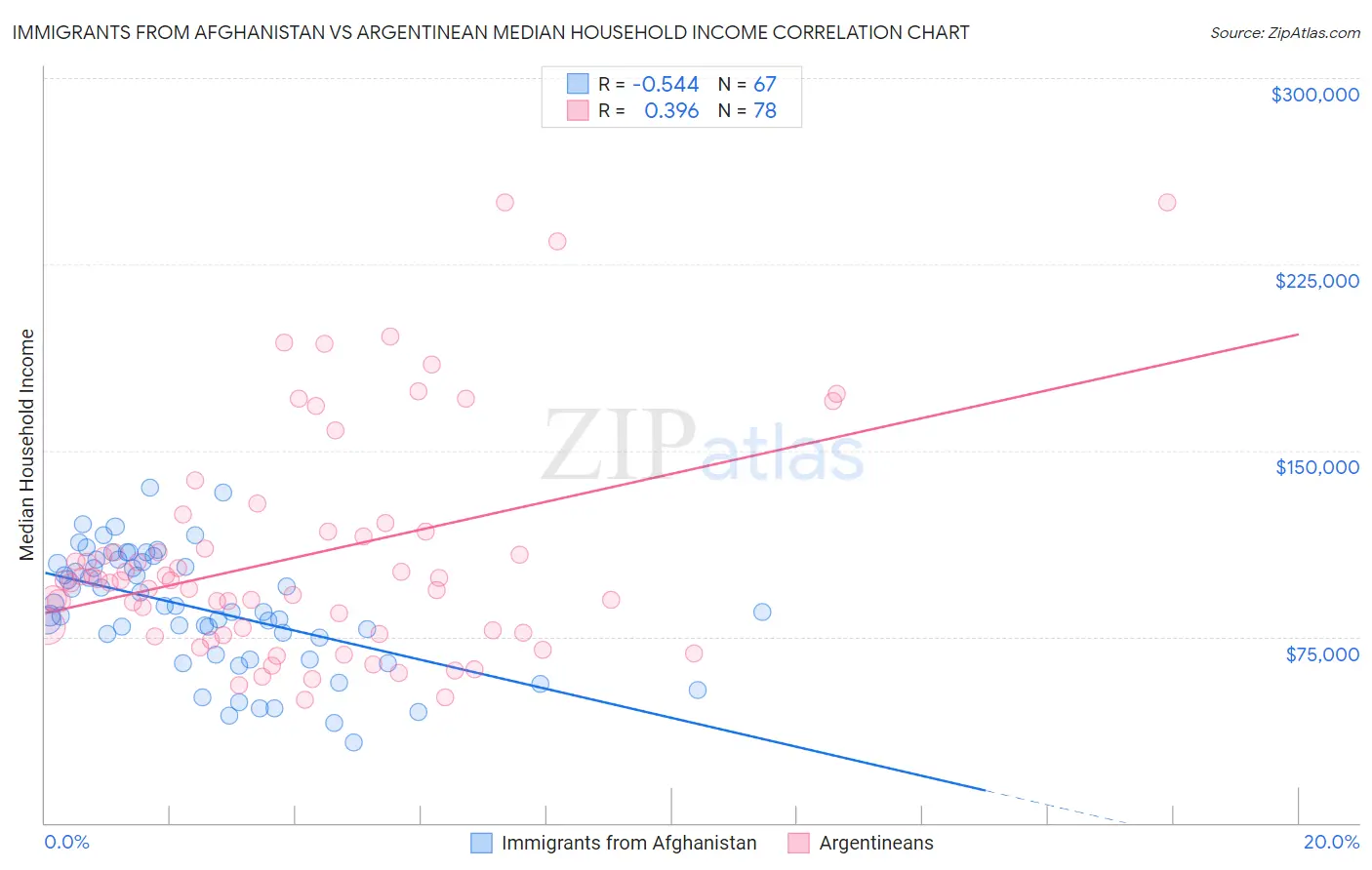 Immigrants from Afghanistan vs Argentinean Median Household Income