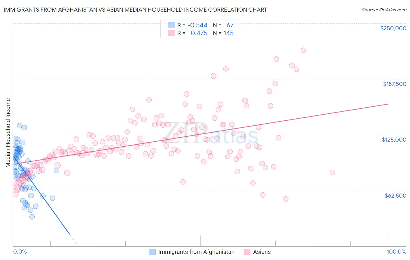 Immigrants from Afghanistan vs Asian Median Household Income