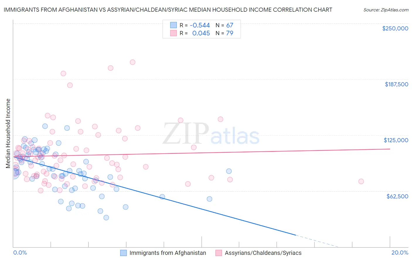 Immigrants from Afghanistan vs Assyrian/Chaldean/Syriac Median Household Income