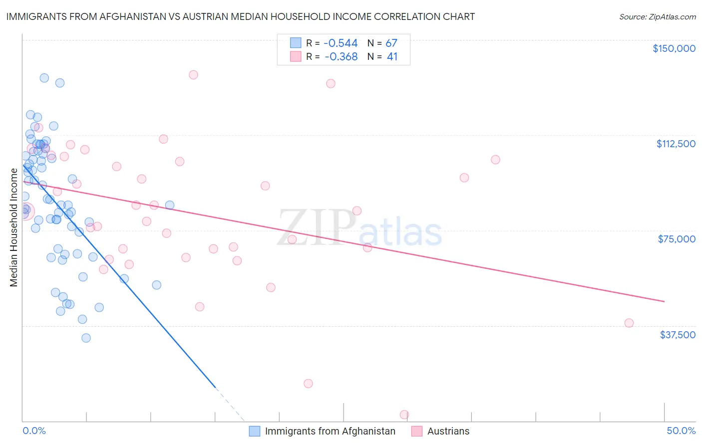 Immigrants from Afghanistan vs Austrian Median Household Income