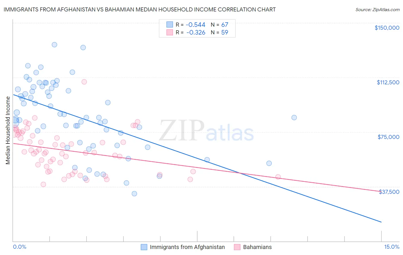 Immigrants from Afghanistan vs Bahamian Median Household Income