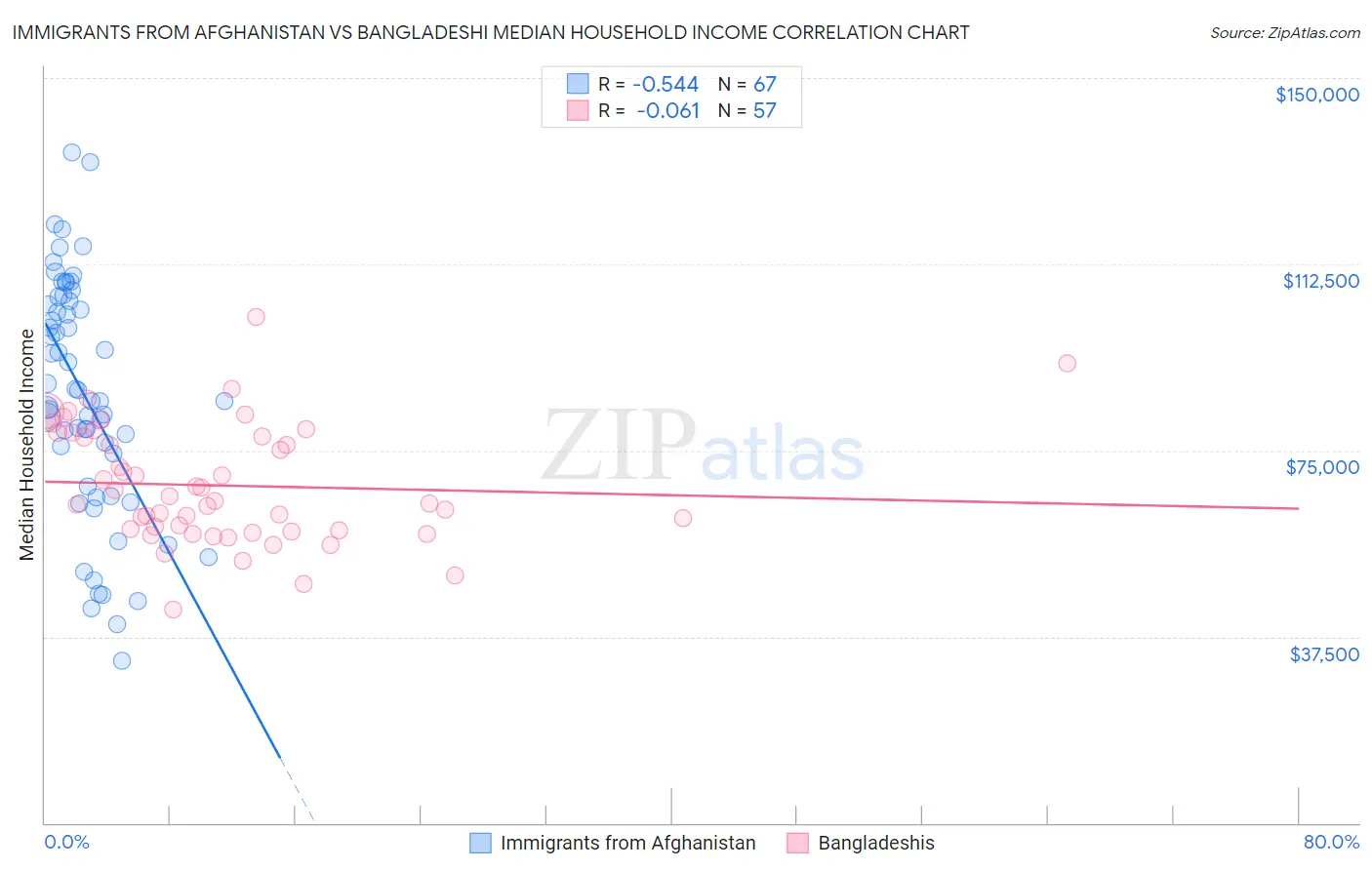 Immigrants from Afghanistan vs Bangladeshi Median Household Income
