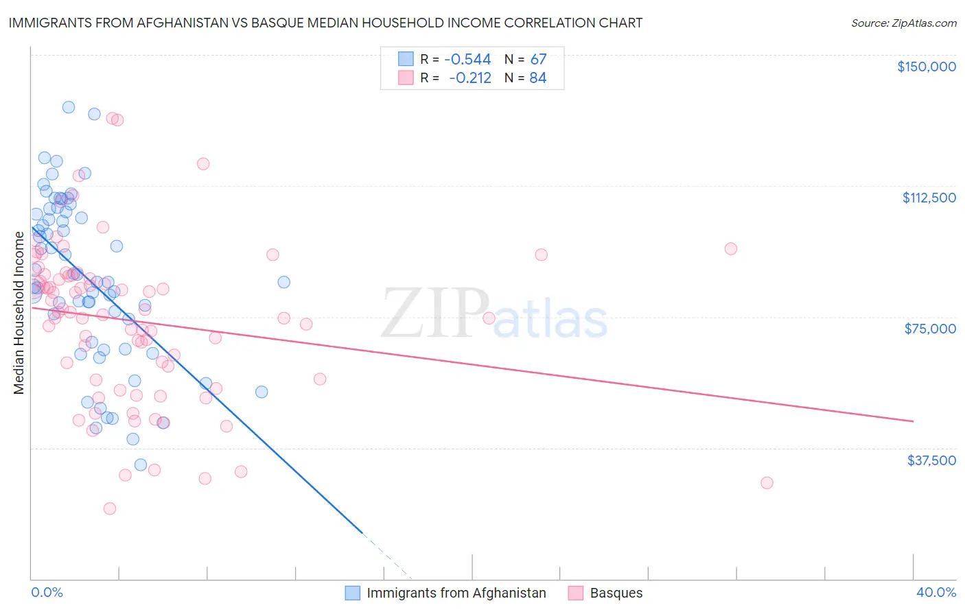 Immigrants from Afghanistan vs Basque Median Household Income