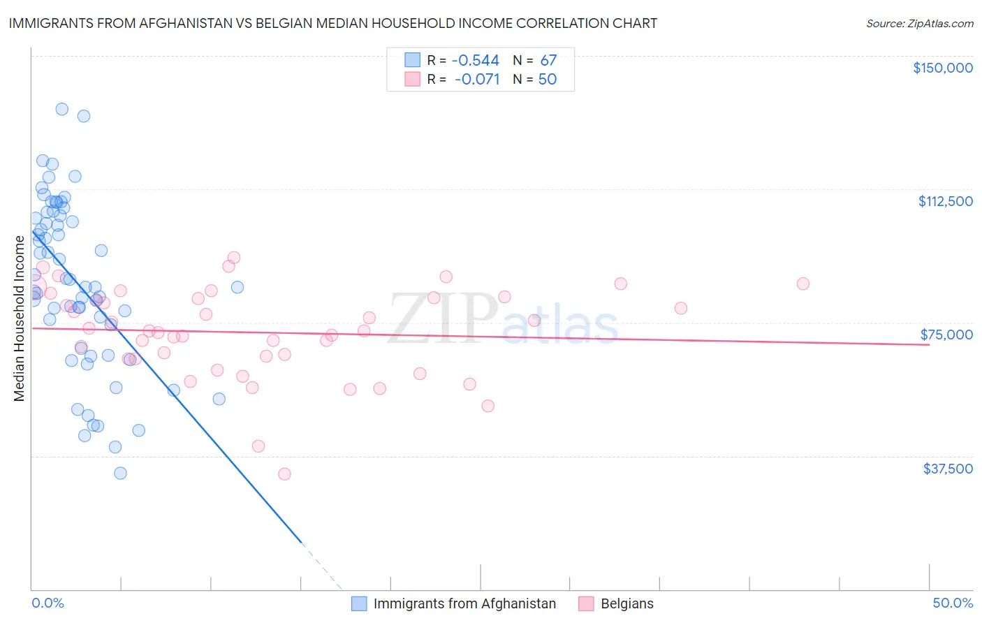 Immigrants from Afghanistan vs Belgian Median Household Income