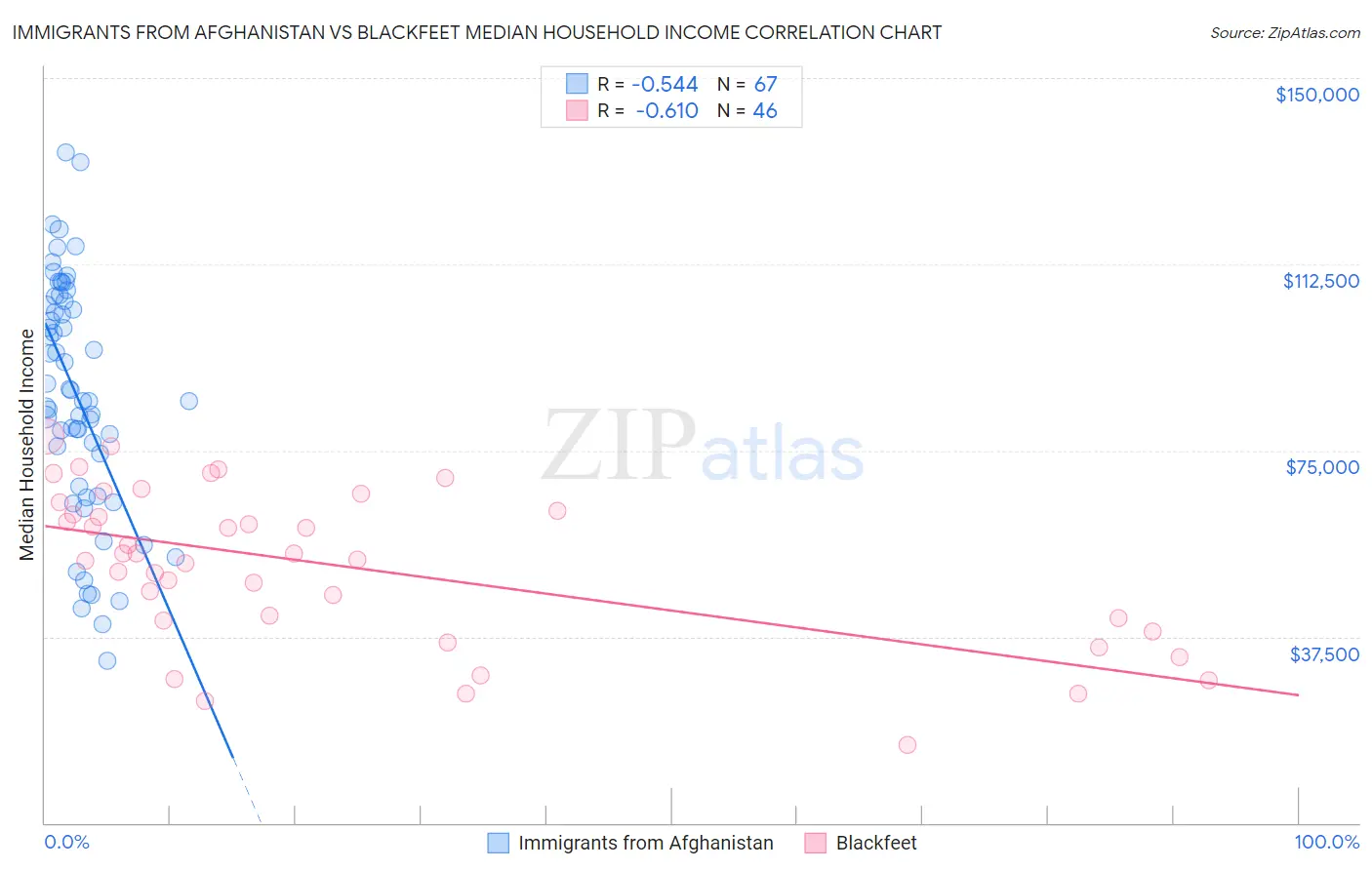 Immigrants from Afghanistan vs Blackfeet Median Household Income