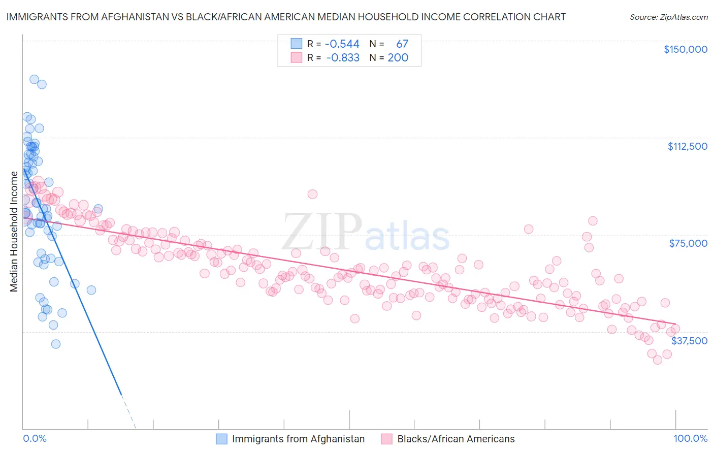 Immigrants from Afghanistan vs Black/African American Median Household Income