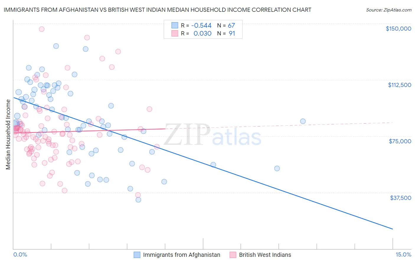 Immigrants from Afghanistan vs British West Indian Median Household Income
