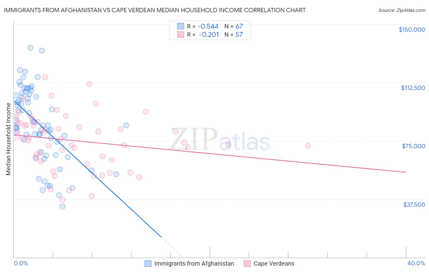 Immigrants from Afghanistan vs Cape Verdean Median Household Income