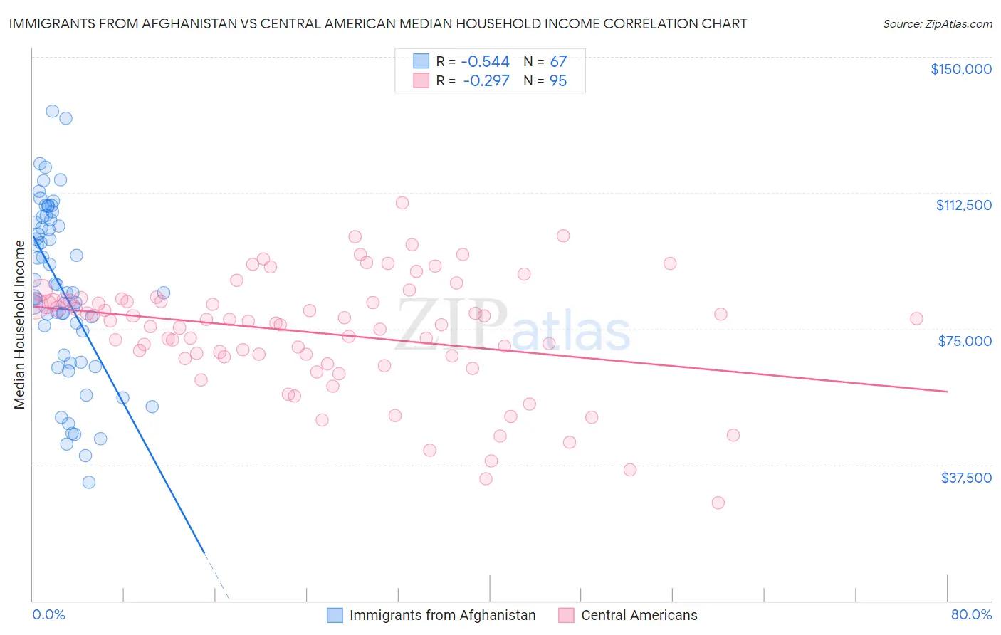 Immigrants from Afghanistan vs Central American Median Household Income