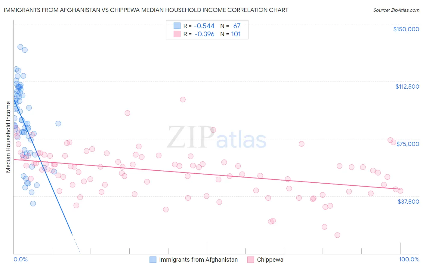 Immigrants from Afghanistan vs Chippewa Median Household Income