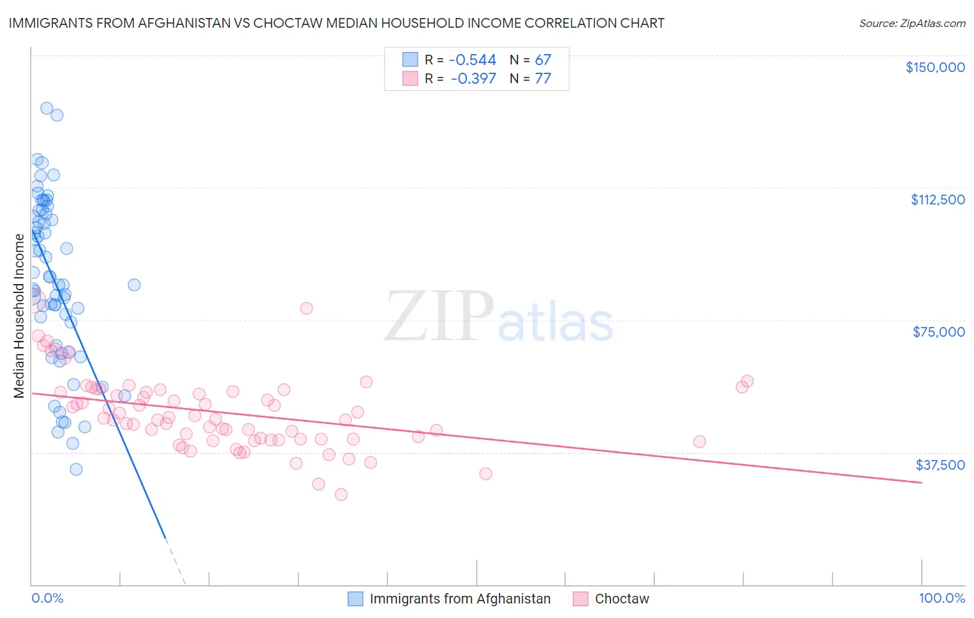 Immigrants from Afghanistan vs Choctaw Median Household Income