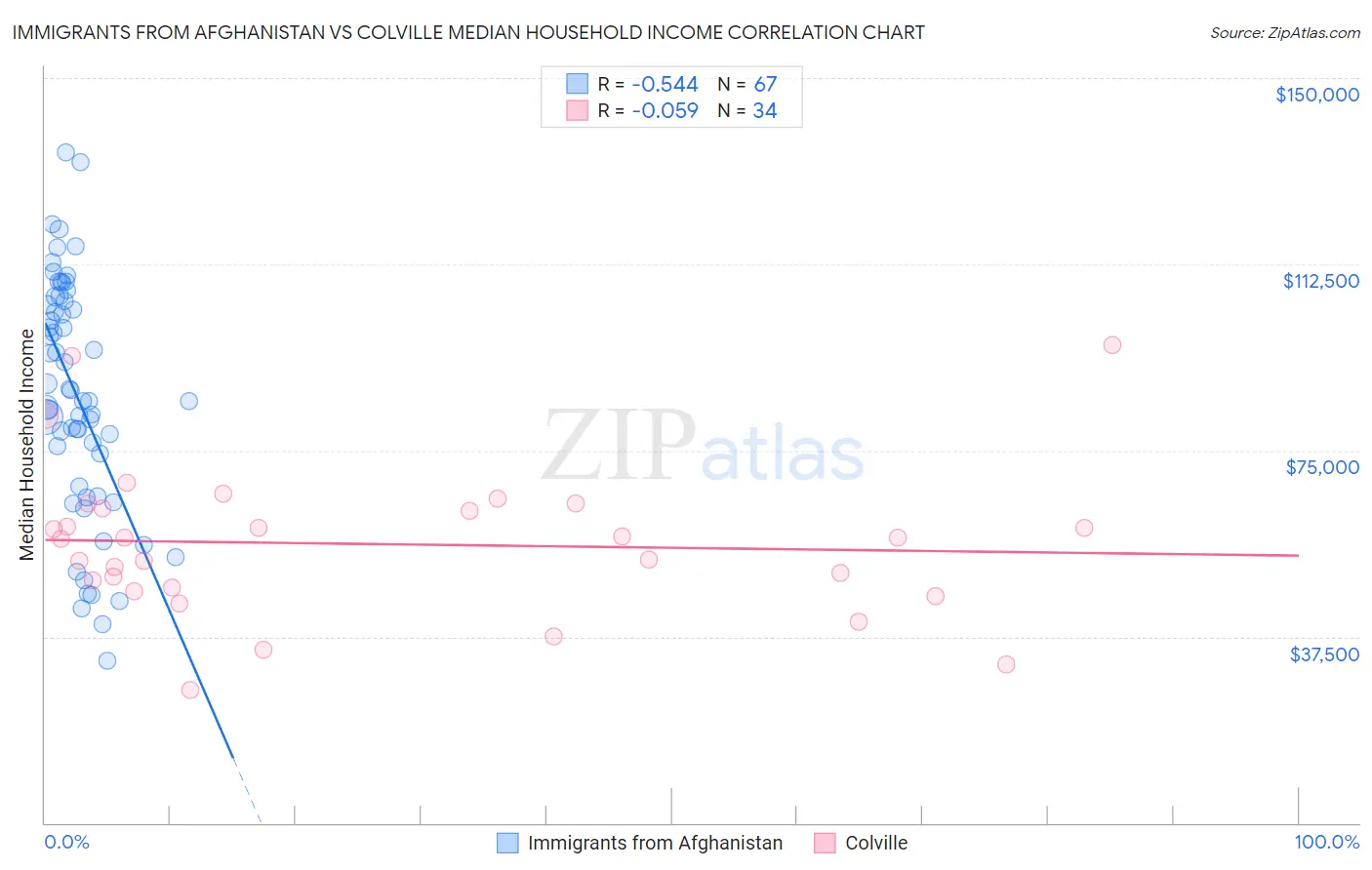 Immigrants from Afghanistan vs Colville Median Household Income