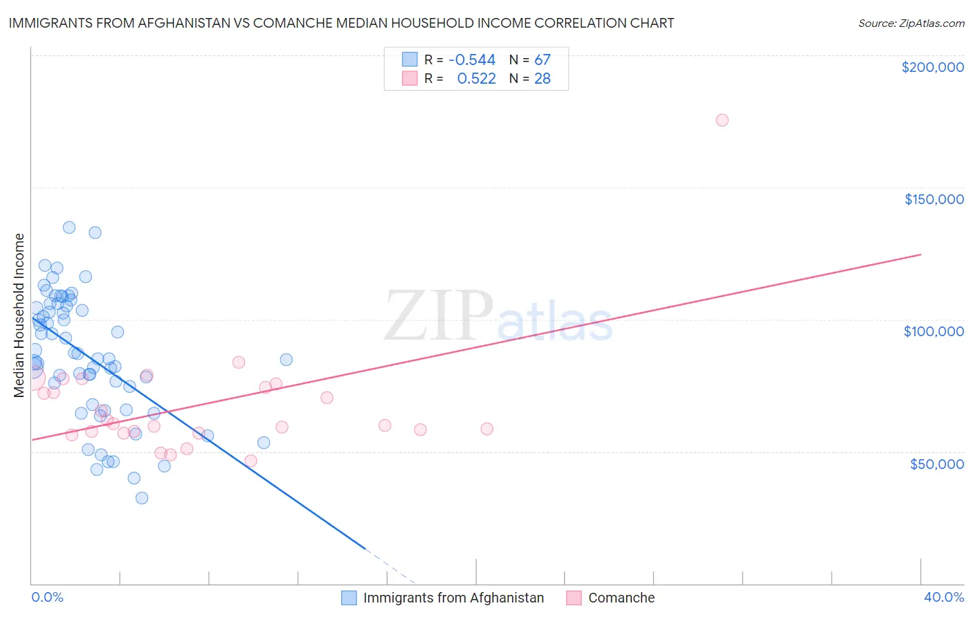 Immigrants from Afghanistan vs Comanche Median Household Income