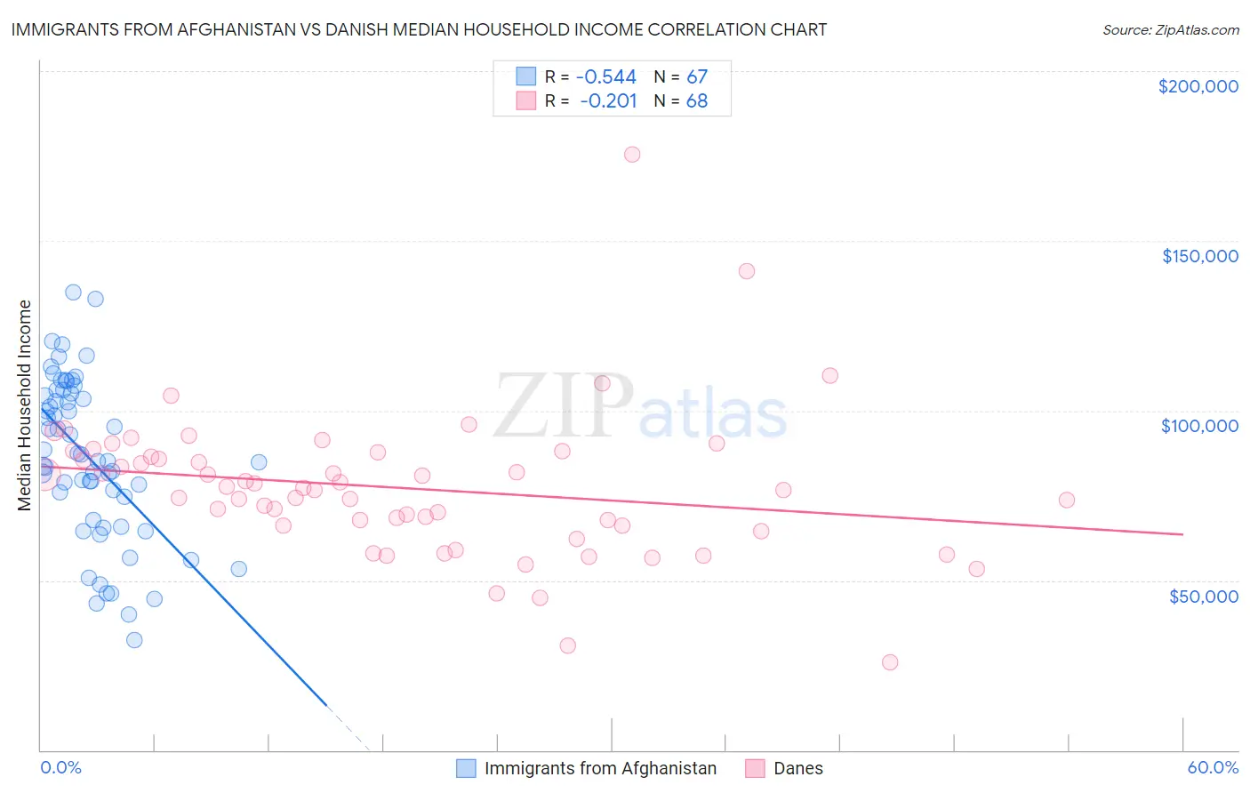 Immigrants from Afghanistan vs Danish Median Household Income