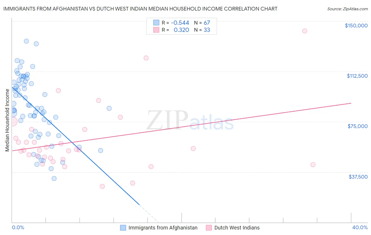 Immigrants from Afghanistan vs Dutch West Indian Median Household Income