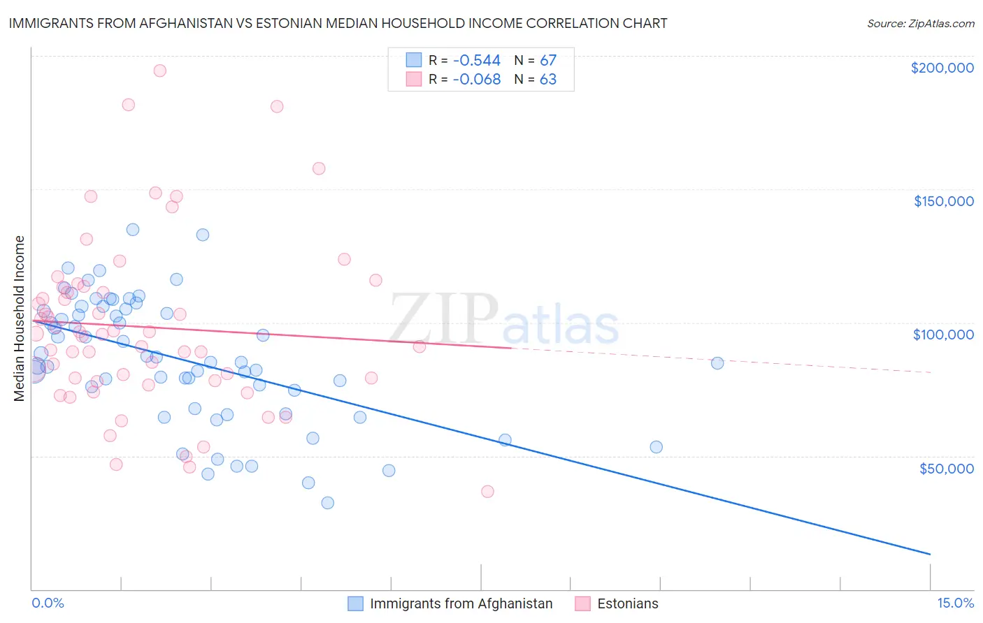 Immigrants from Afghanistan vs Estonian Median Household Income