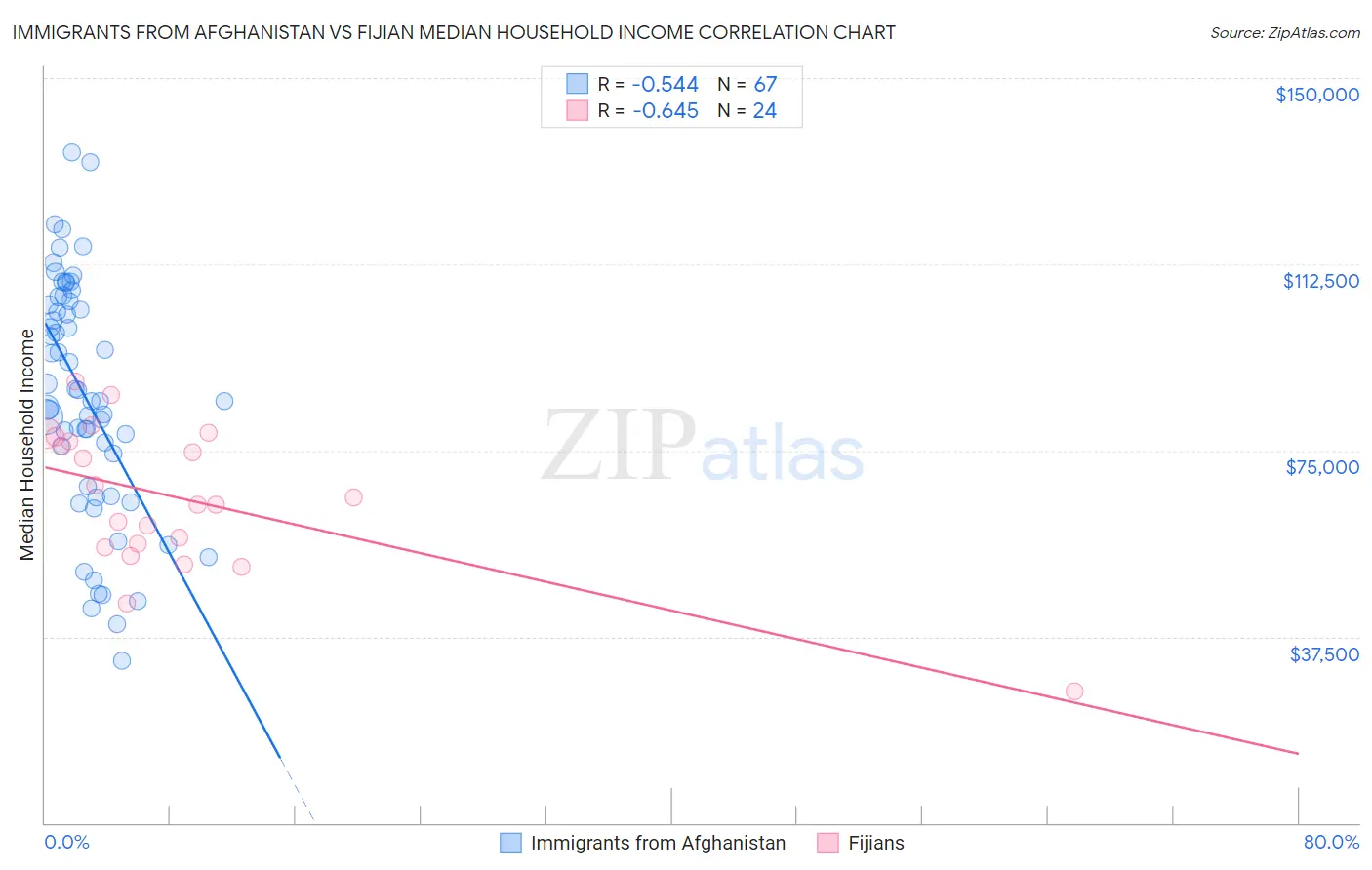 Immigrants from Afghanistan vs Fijian Median Household Income