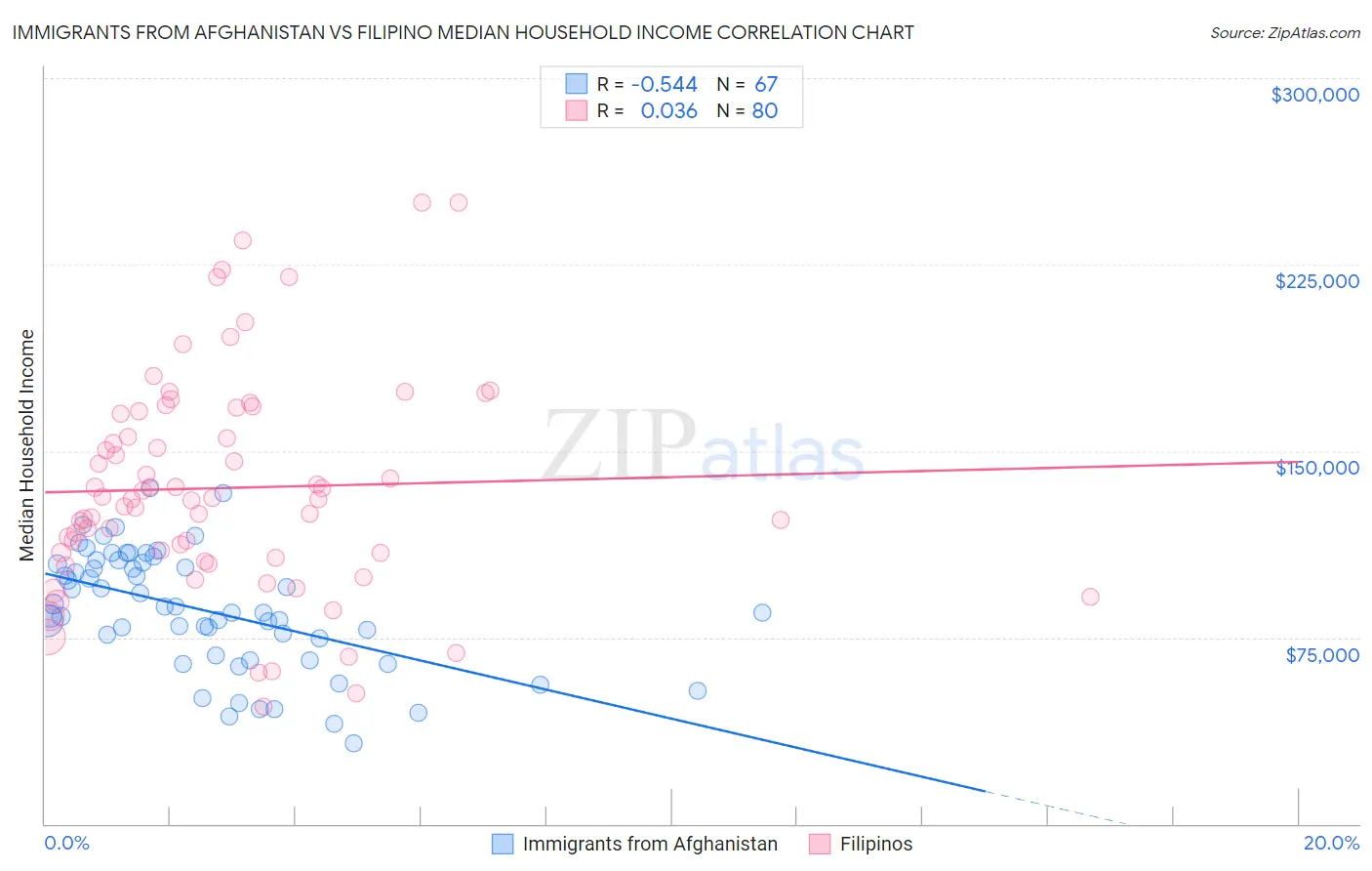 Immigrants from Afghanistan vs Filipino Median Household Income