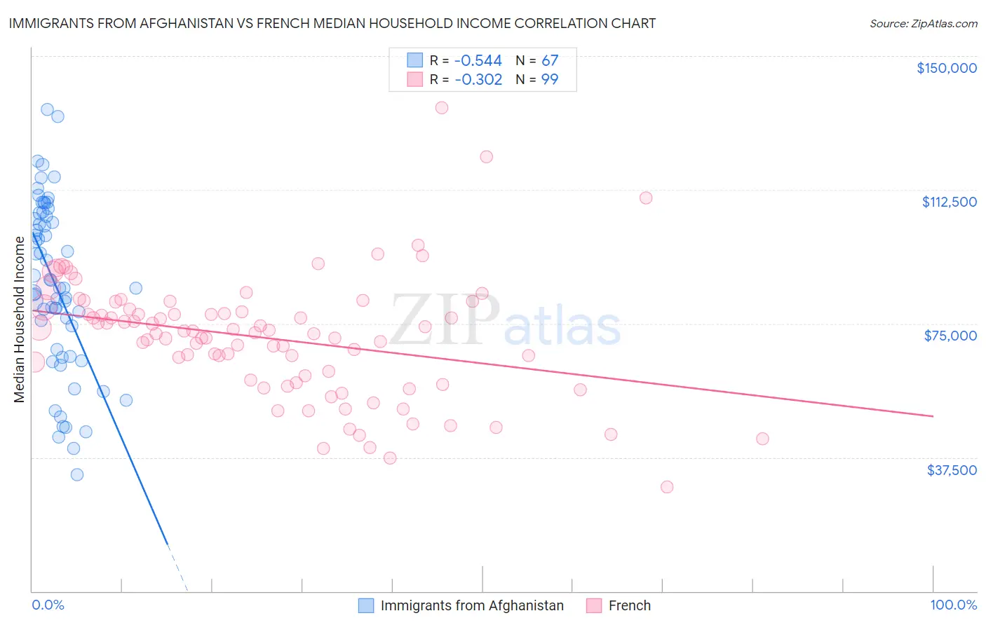 Immigrants from Afghanistan vs French Median Household Income