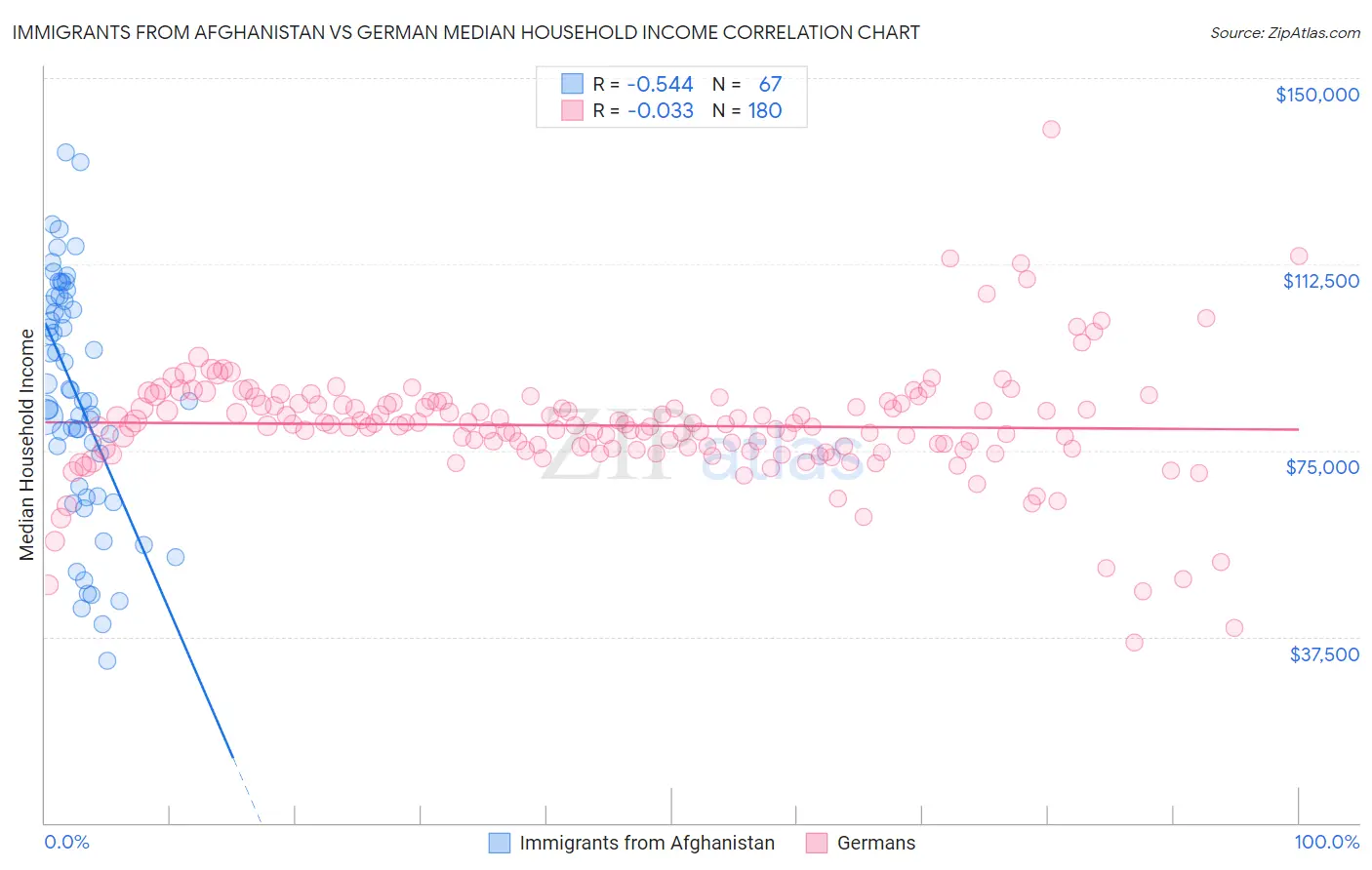 Immigrants from Afghanistan vs German Median Household Income