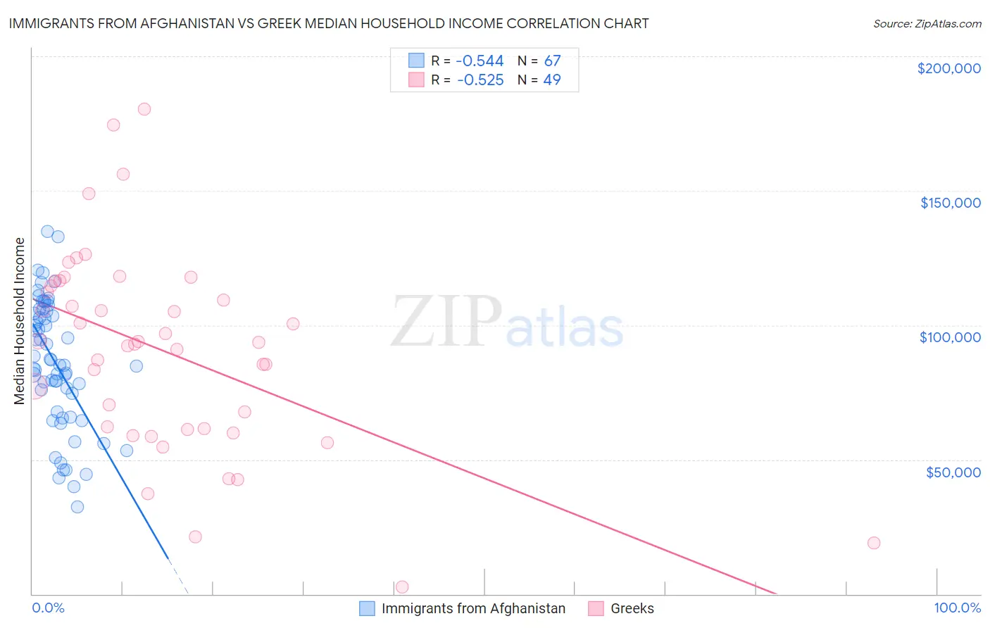 Immigrants from Afghanistan vs Greek Median Household Income