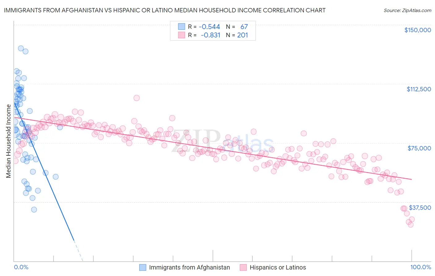 Immigrants from Afghanistan vs Hispanic or Latino Median Household Income