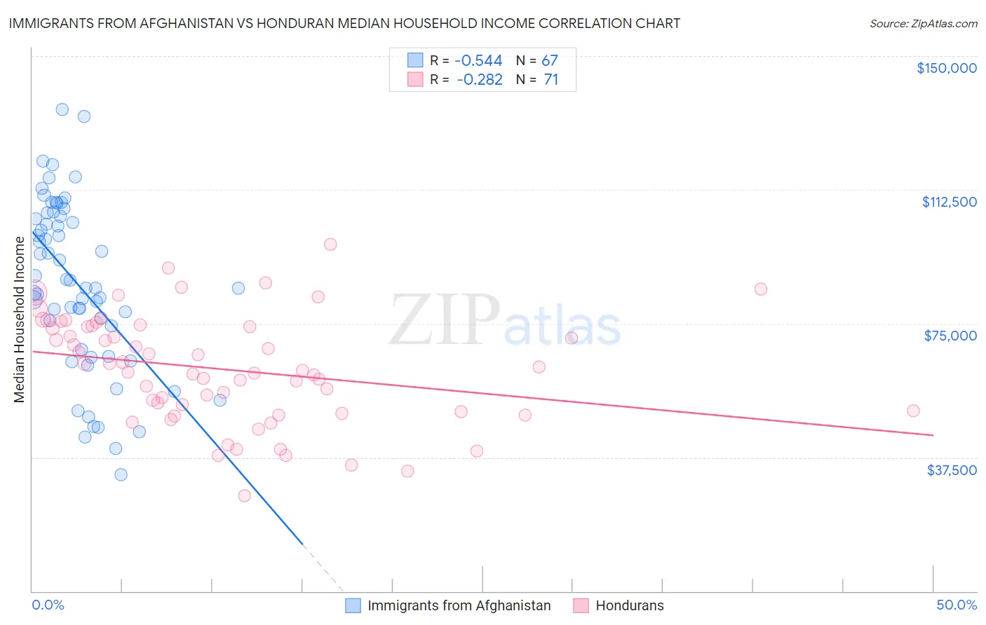 Immigrants from Afghanistan vs Honduran Median Household Income