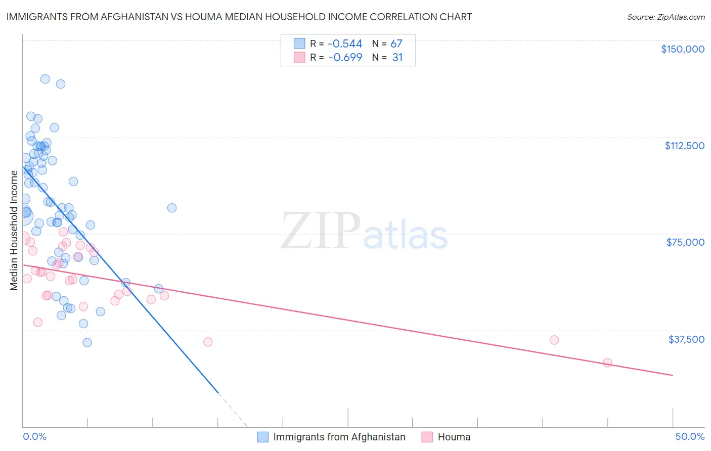Immigrants from Afghanistan vs Houma Median Household Income
