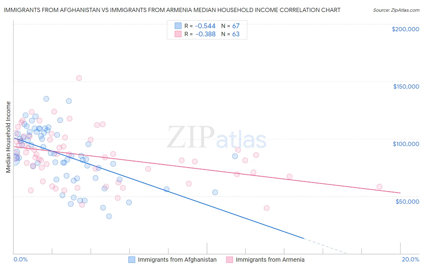 Immigrants from Afghanistan vs Immigrants from Armenia Median Household Income