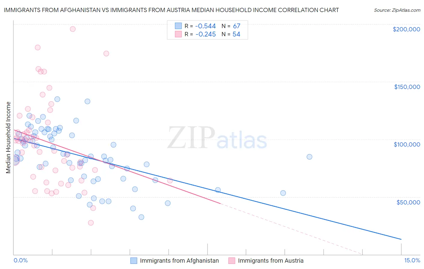 Immigrants from Afghanistan vs Immigrants from Austria Median Household Income