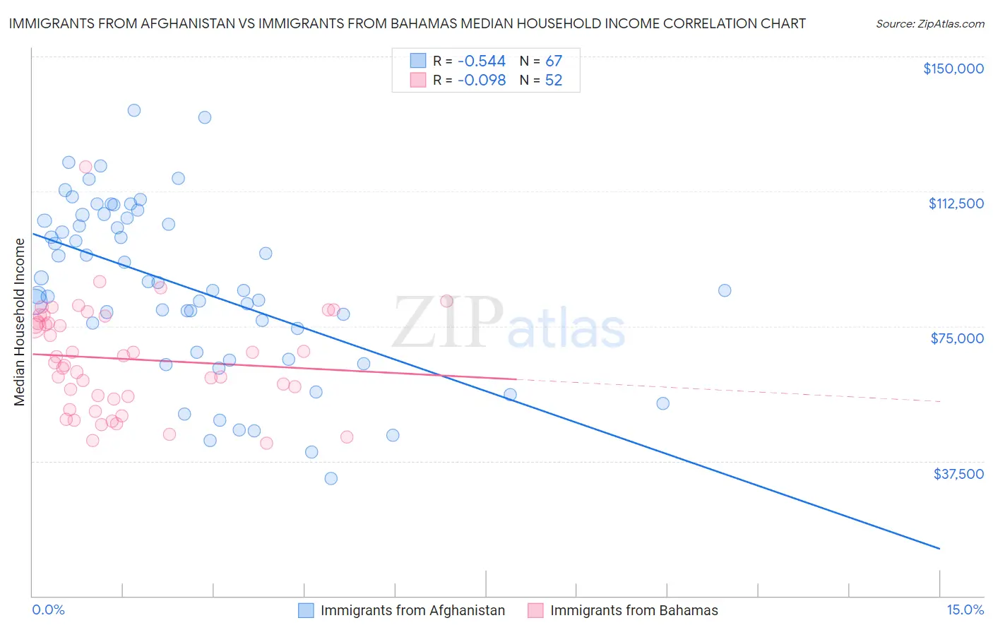 Immigrants from Afghanistan vs Immigrants from Bahamas Median Household Income