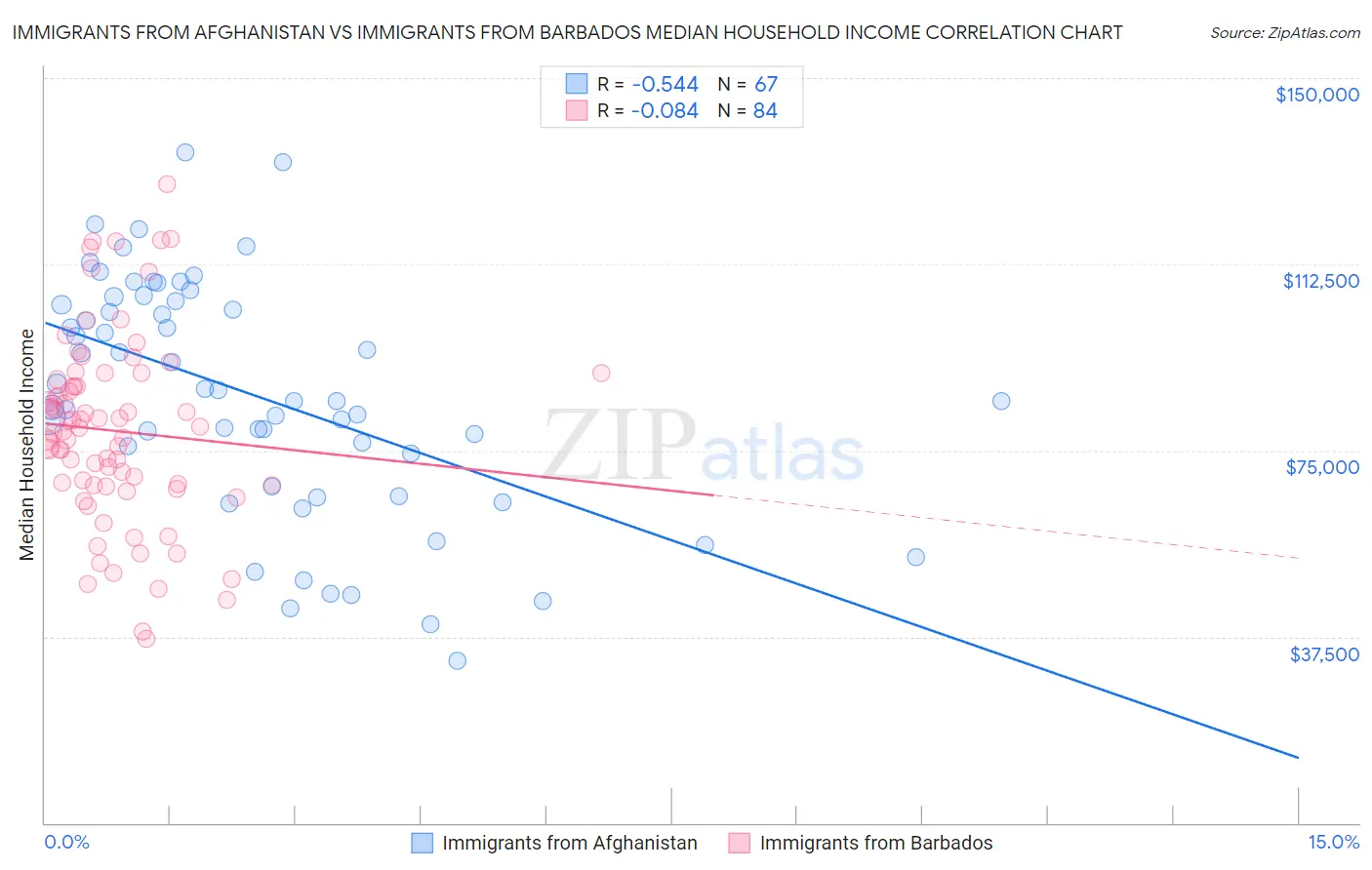 Immigrants from Afghanistan vs Immigrants from Barbados Median Household Income