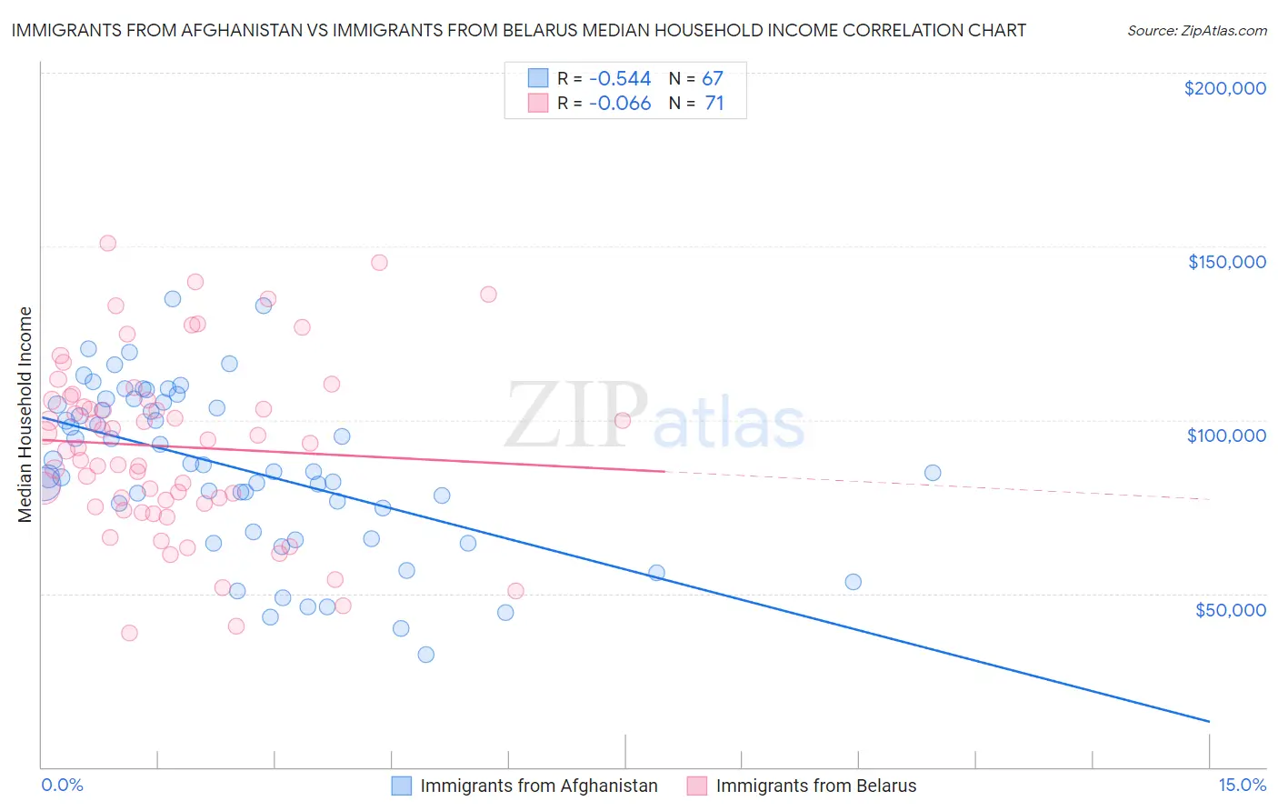 Immigrants from Afghanistan vs Immigrants from Belarus Median Household Income
