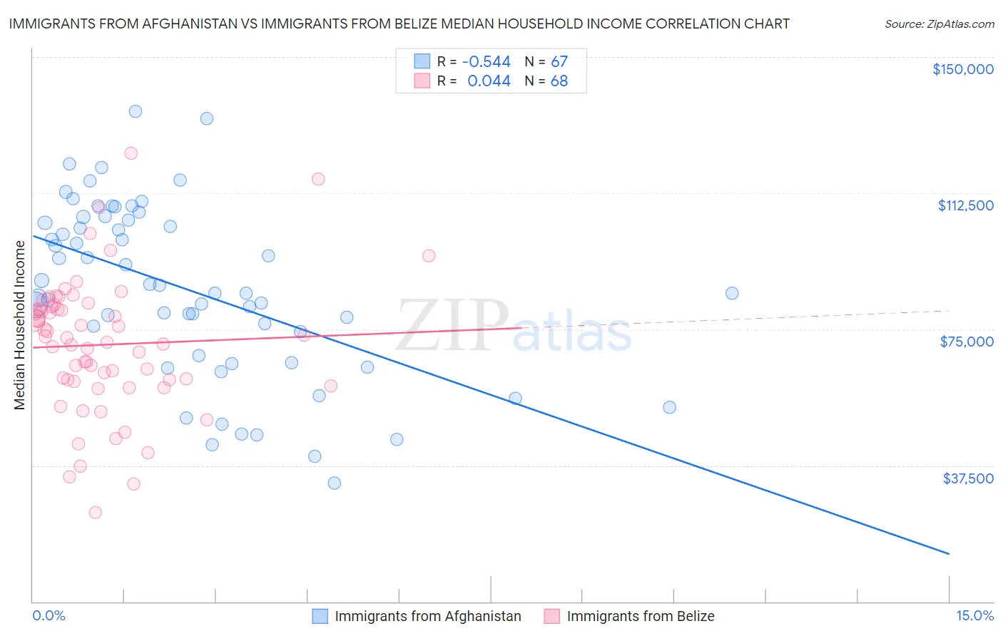 Immigrants from Afghanistan vs Immigrants from Belize Median Household Income