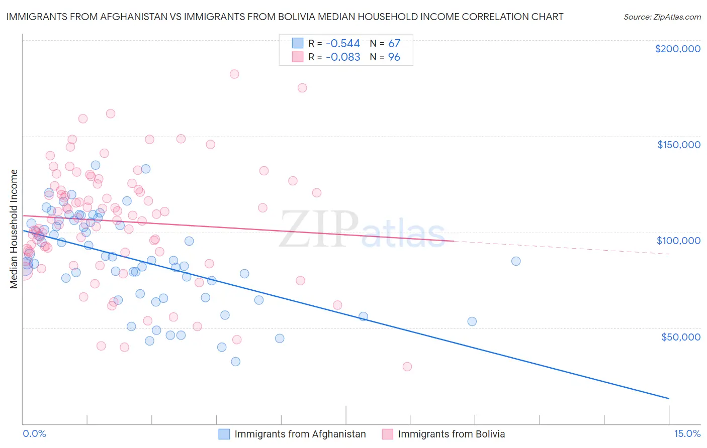 Immigrants from Afghanistan vs Immigrants from Bolivia Median Household Income
