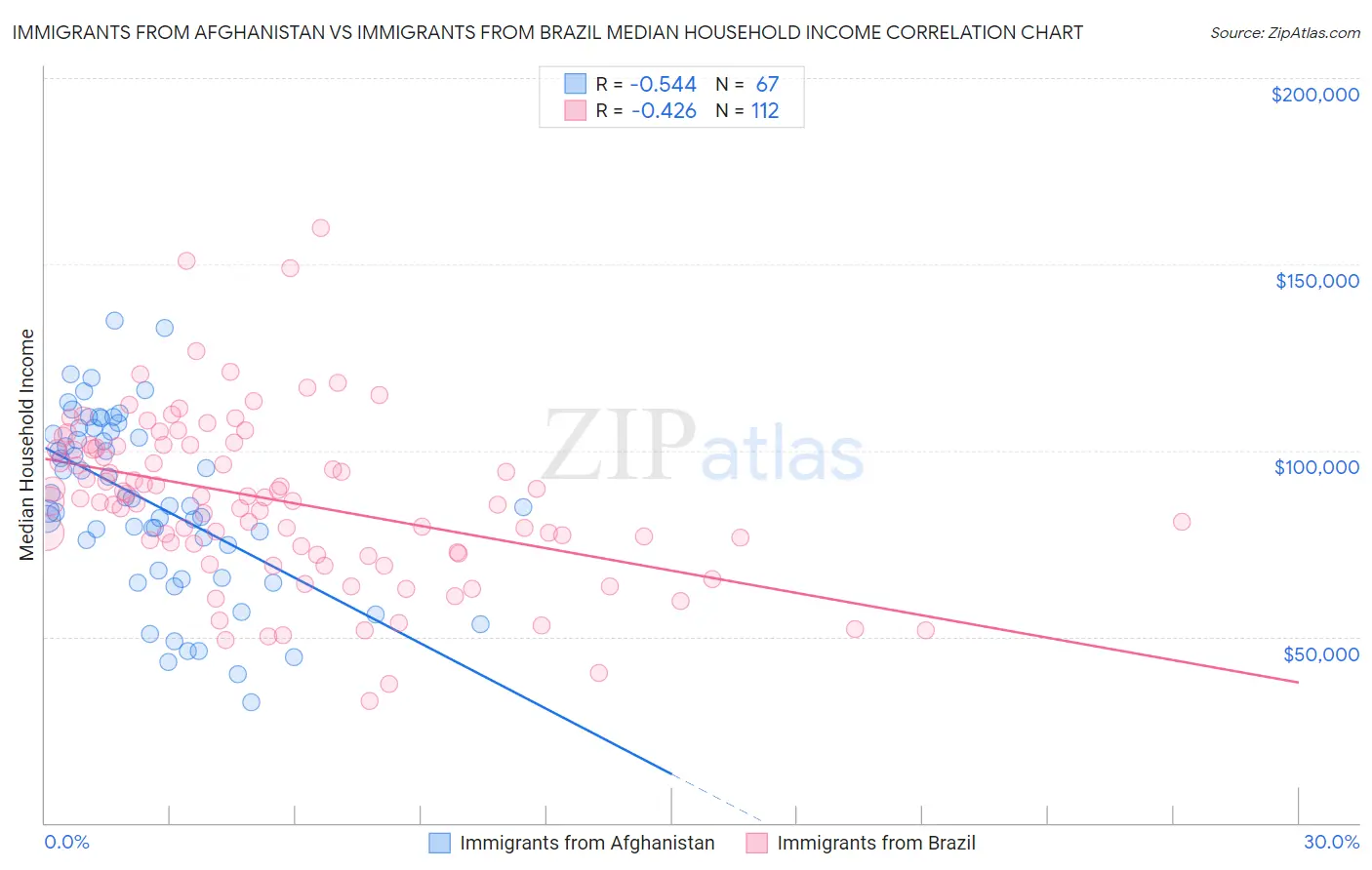 Immigrants from Afghanistan vs Immigrants from Brazil Median Household Income