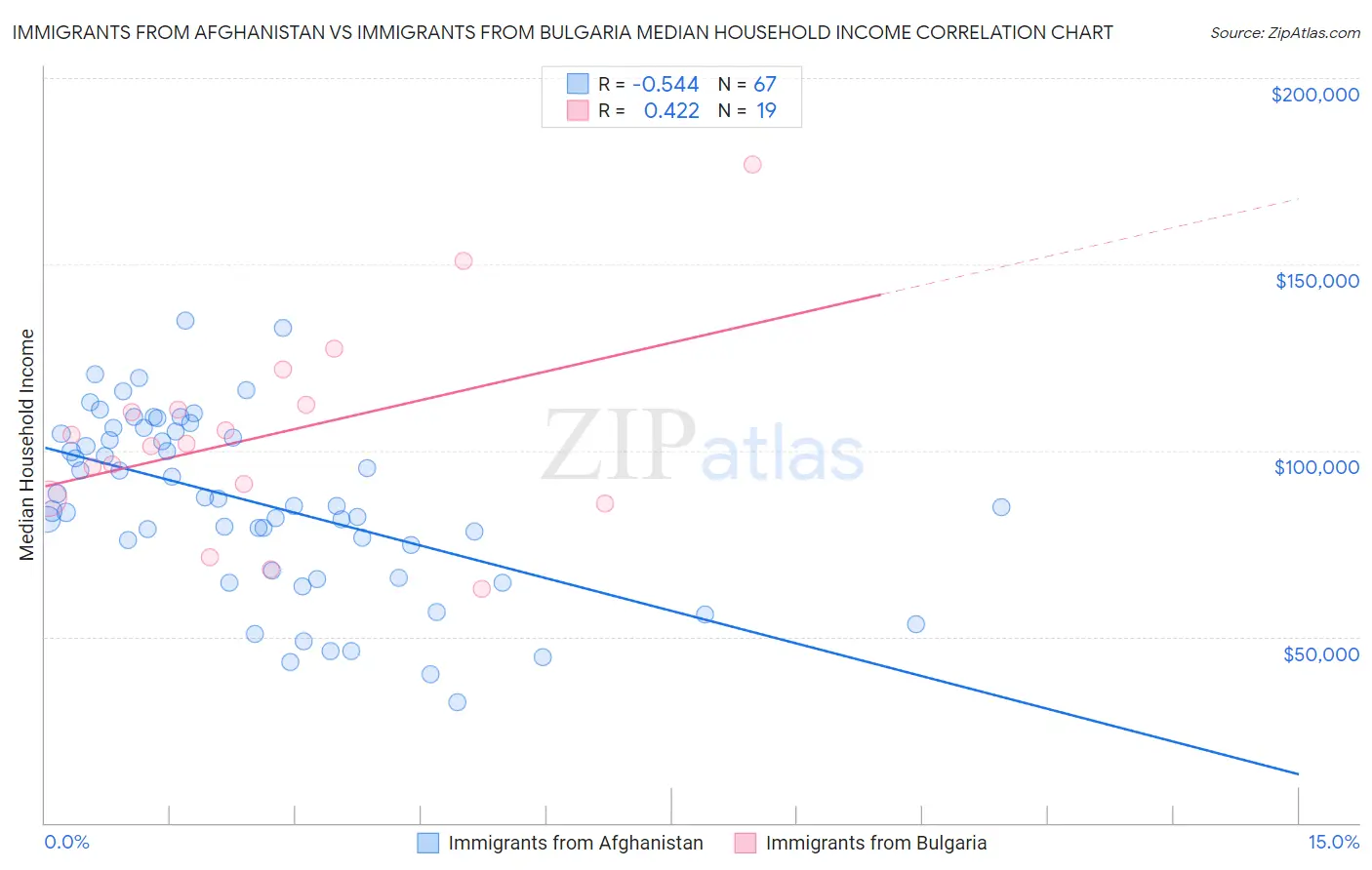 Immigrants from Afghanistan vs Immigrants from Bulgaria Median Household Income
